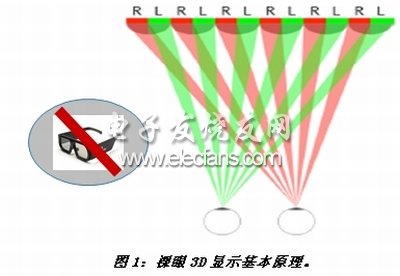 裸眼3D单芯片解决方案,《电子系统设计》,第2张