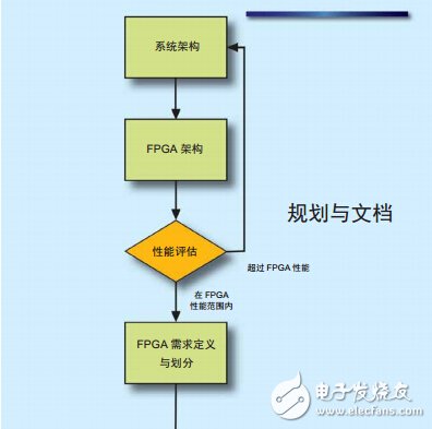 FPGA框架与FPGA设计规则,第2张 FPGA框架与FPGA设计规则,图1 - FPGA开发框架,第2张