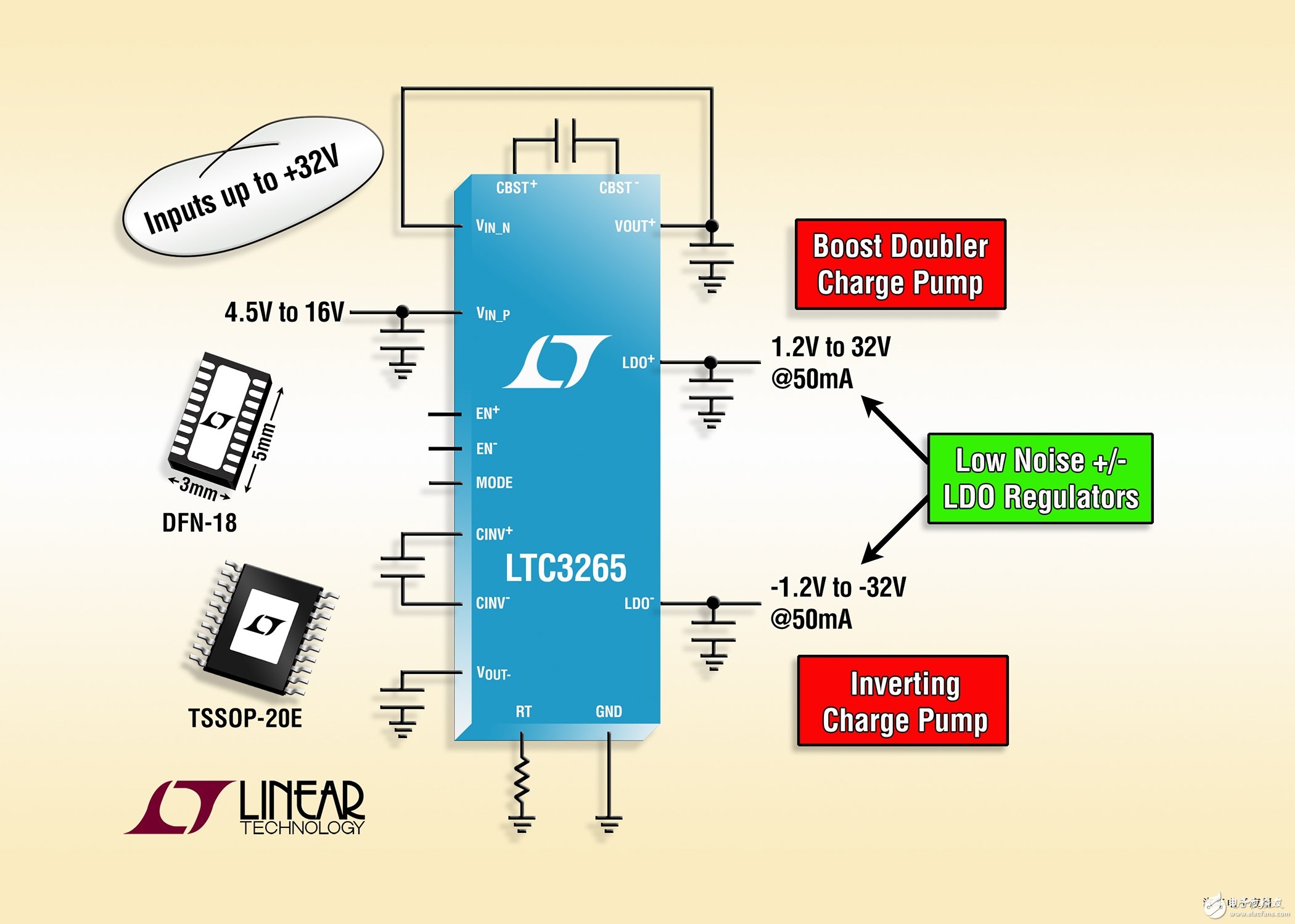 Linear推出高压、高集成度、低噪声双输出电源 LTC3265,第2张 Linear推出高压、高集成度、低噪声双输出电源 LTC3265,高压升压和负输出充电泵可提供低噪声双输出并具后置稳压 ±50mA LDO,第2张