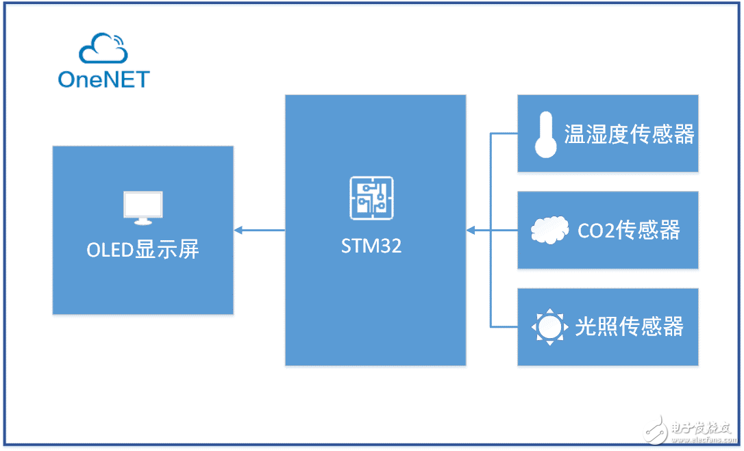 基于OneNET物联网开发平台的室内环境监测评估系统,室内2.png,第3张
