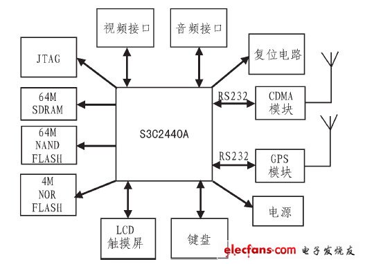 基于GPS+GIS+CDMA系统构架的物流车辆监控终端设计,终端硬件设计硬件结构,第2张