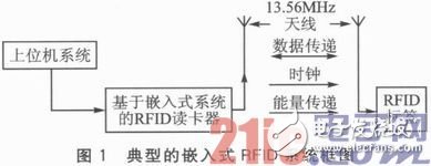 基于STM32103VET6微处理器的嵌入式RFID读卡器设计,基于STM32103VET6微处理器的嵌入式RFID读卡器设计,第2张