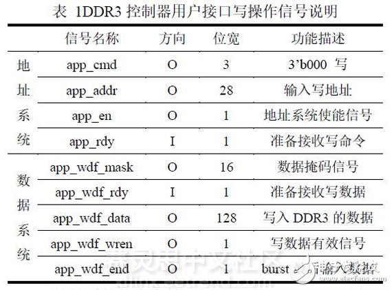 基于FPGA的DDR3多端口读写存储管理的设计与实现,表 1DDR3控制器用户接口写 *** 作信号说明,第4张