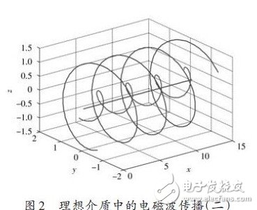 基于Matlab的均匀平面电磁波的仿真,理想介质中电磁波传播,第5张