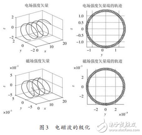 基于Matlab的均匀平面电磁波的仿真,电磁波的极化,第6张