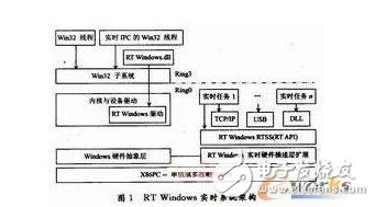 基于高档数控系统的实时多任务实现,第2张