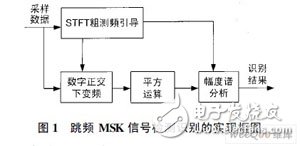 基于FPGA可实现的跳频MSK信号实时截获和识别的设计方案,一种跳频MSK信号检测算法及FPGA实现,第4张