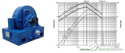 为什么传统测功机不能用于电动汽车电机试验,第7张 为什么传统测功机不能用于电动汽车电机试验,为什么传统测功机不能用于电动汽车电机试验,第7张