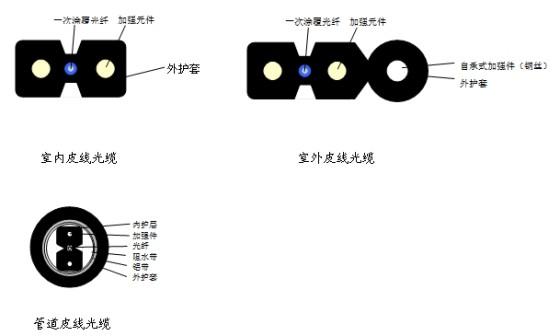 皮线尾纤在FTTH中的应用,第2张 皮线尾纤在FTTH中的应用,第2张