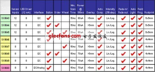 SEMTECH推出SX8646SX8647SX8648SX8649业界最小功耗传感器控制,第2张