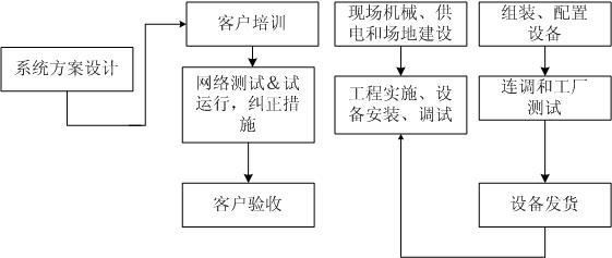 程实施方案,第2张