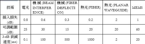 可调式光衰减器(VOA)在光通讯中的广泛应用,第3张