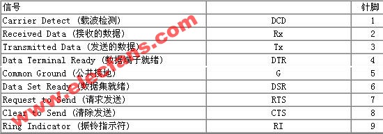 调试嵌入式系统设计中的低速串行总线(二),第8张