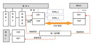 基于VxWorks实时 *** 作系统的通信模型设计,第2张