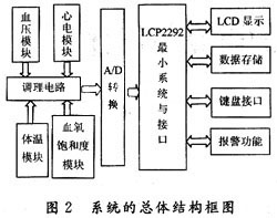 嵌入式技术的监护系统的研究与设计,第3张