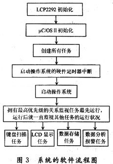 嵌入式技术的监护系统的研究与设计,第4张