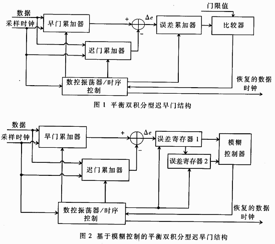 模糊控制的迟早门同步器及其FPGA设计实现及介绍,第2张 模糊控制的迟早门同步器及其FPGA设计实现及介绍,第2张