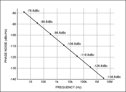 Design Challenges for an Ultra,Figure 2. Phase-noise mask.,第8张