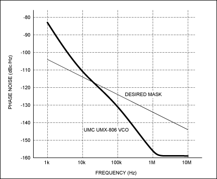 Design Challenges for an Ultra,Figure 3. UMX-806-D16 phase noise with the desired phase-noise mask indicated.,第9张