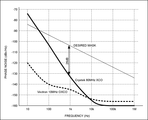 Design Challenges for an Ultra,Figure 4. Reference phase noise.,第10张