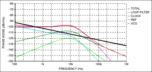 Design Challenges for an Ultra,Figure 7. Simulation results with the Vectron OXCO; phase noise was at 4GHz.,第13张
