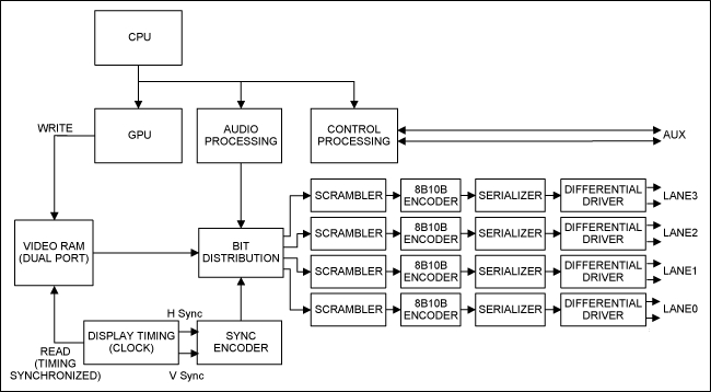 Video Display Signals and the,Figure 4. Functions of a DP-capable GPU.,第5张