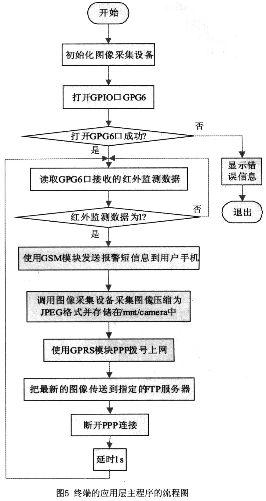 基于ARM9和GSMGPRS的无线可移动红外监测报警系统,第6张