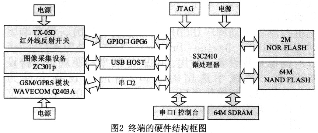 基于ARM9和GSMGPRS的无线可移动红外监测报警系统,第3张