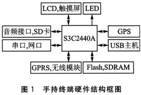 S3C2440A嵌入式手持终端电源管理系统设计,第2张 S3C2440A嵌入式手持终端电源管理系统设计,第2张