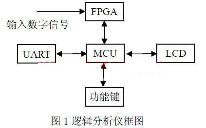 基于NiosⅡ的嵌入式高速逻辑分析仪,第2张