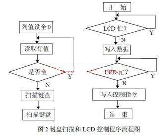基于NiosⅡ的嵌入式高速逻辑分析仪,第3张