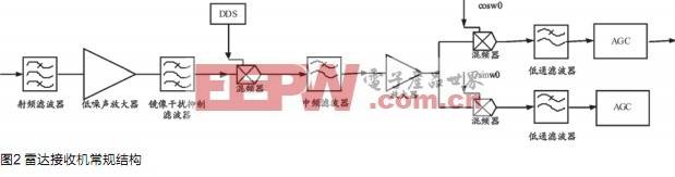 一种基于ADS的雷达接收机系统设计方法,第3张