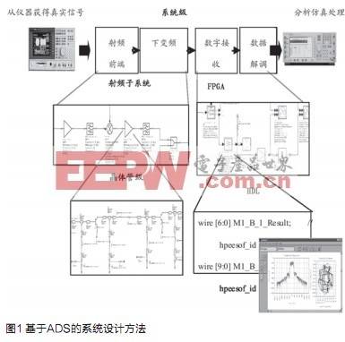 一种基于ADS的雷达接收机系统设计方法,第2张