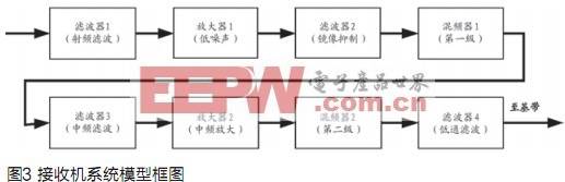 一种基于ADS的雷达接收机系统设计方法,第4张