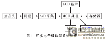 一种基于AT89S52的可视电子听诊器的研制,第2张