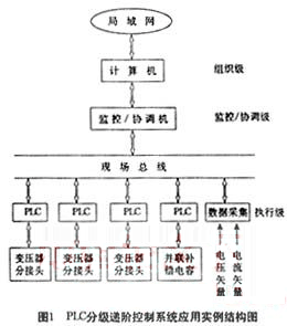 PLC分级递阶控制在变电站综合控制系统中的应用,第2张