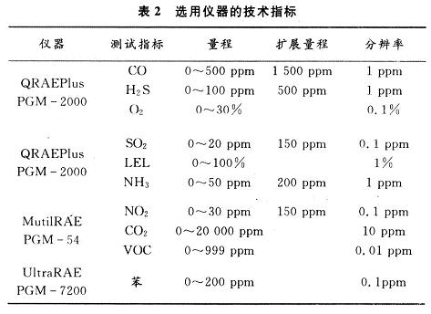 基于遥测的移动舱室内气体检测方法,第5张