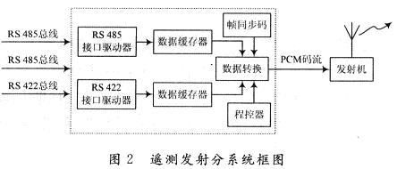 基于遥测的移动舱室内气体检测方法,第4张