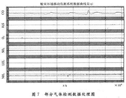 基于遥测的移动舱室内气体检测方法,第9张