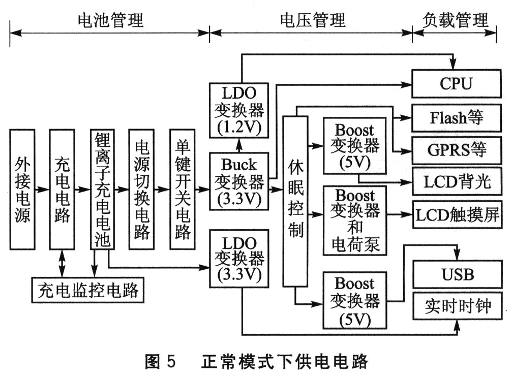 S3C2440A嵌入式手持终端电源管理系统设计,第6张