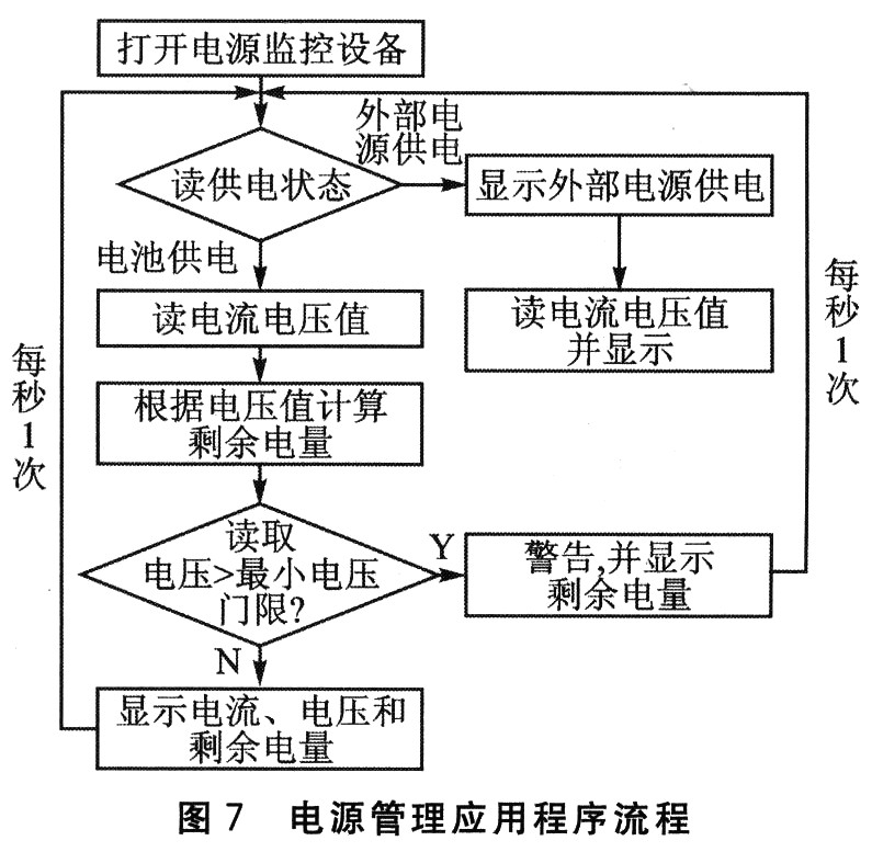 S3C2440A嵌入式手持终端电源管理系统设计,第9张