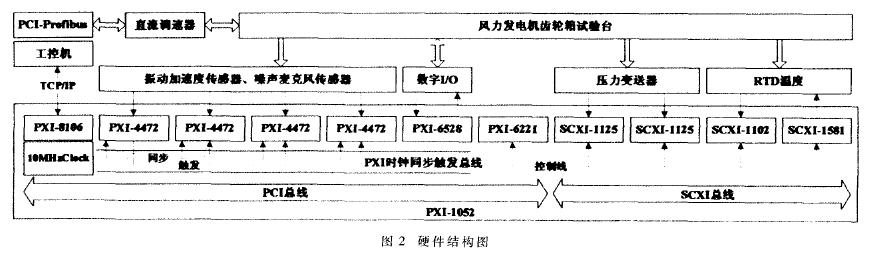 基于PXI总线技术的风电测控系统设计,第3张