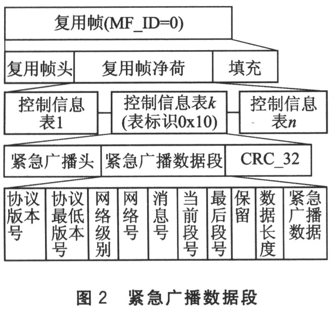 CMMB标准紧急广播业务的研究与应用,第3张 CMMB标准紧急广播业务的研究与应用,第3张