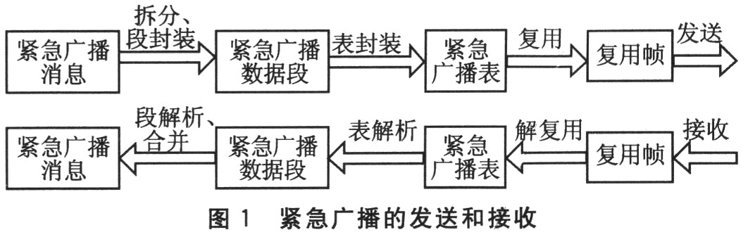 CMMB标准紧急广播业务的研究与应用,第2张 CMMB标准紧急广播业务的研究与应用,第2张