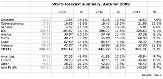 WSTS看好2010及2011年全球半导体业,第2张