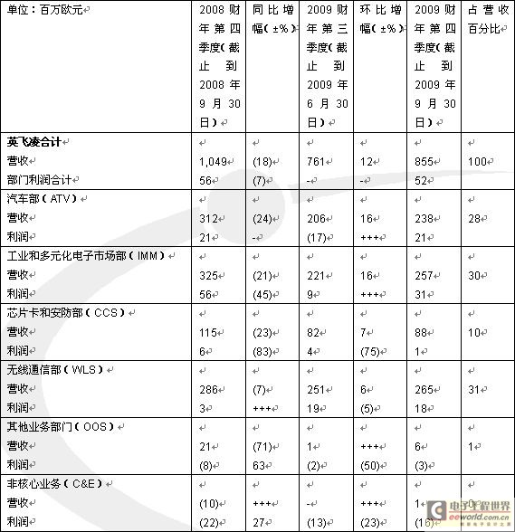 英飞凌第四季度实现净盈利和充裕的自由现金流,第4张 英飞凌第四季度实现净盈利和充裕的自由现金流,第4张