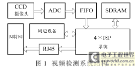 基于四核DSP的视频交通检测系统设计,第2张