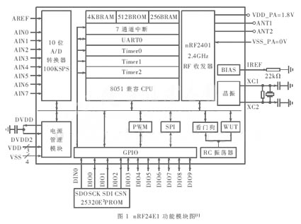 系统级RF收发芯片nRF24E1及其在无线键盘中的应用,第2张 系统级RF收发芯片nRF24E1及其在无线键盘中的应用,第2张