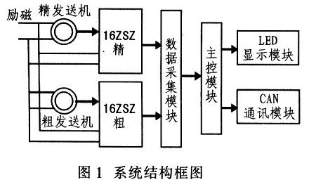 基于C8051F040的炮塔方位角测试系统设计,第2张
