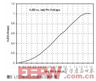 开关模式LED驱动器的调光技术,第7张 开关模式LED驱动器的调光技术,第7张